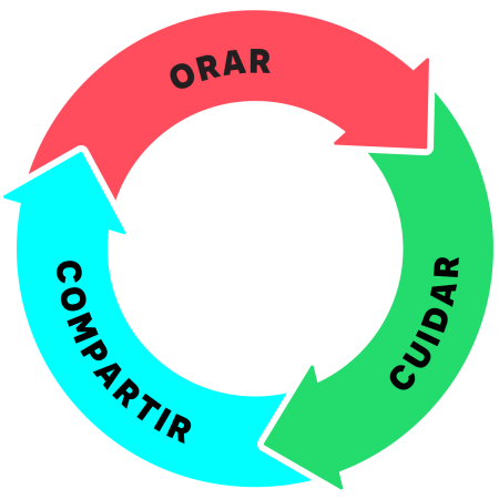 Orar, Cuidar, Compartir
